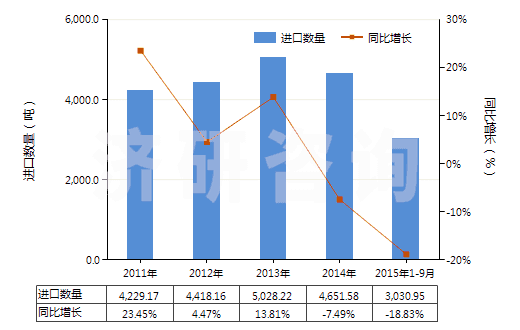2011-2015年9月中國(guó)聚酰胺制的單絲、條、桿及型材(包括異型材,單絲截面直徑超過(guò)1mm)(HS39169010)進(jìn)口量及增速統(tǒng)計(jì)